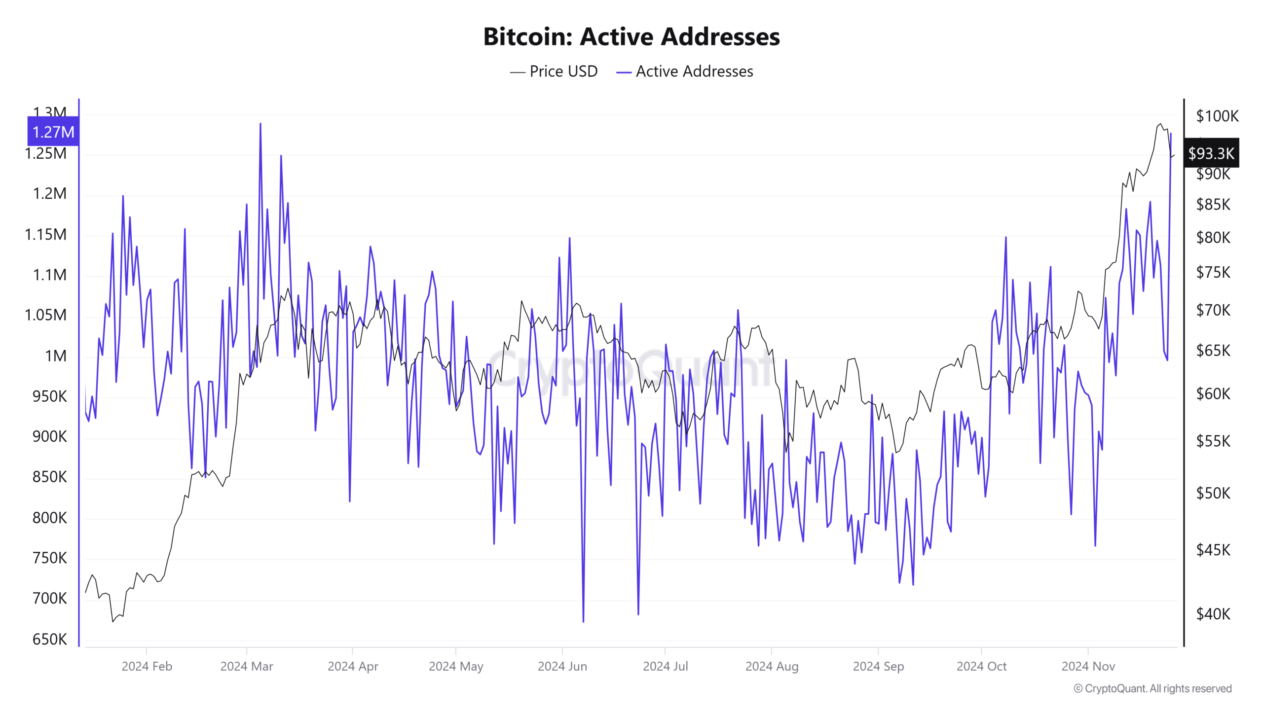 Bitcoin aktif adresleri