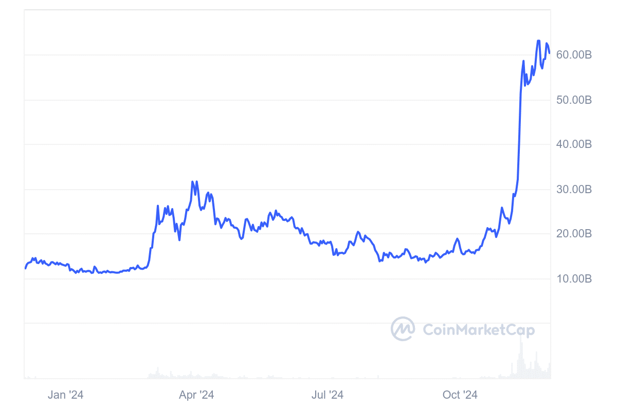 Dogecoin piyasa değeri