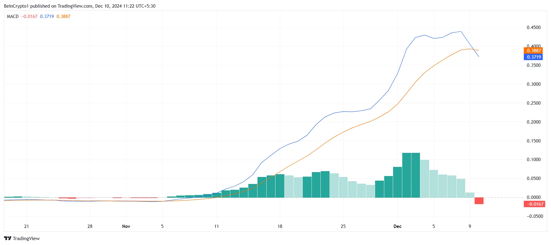 XRP MACD