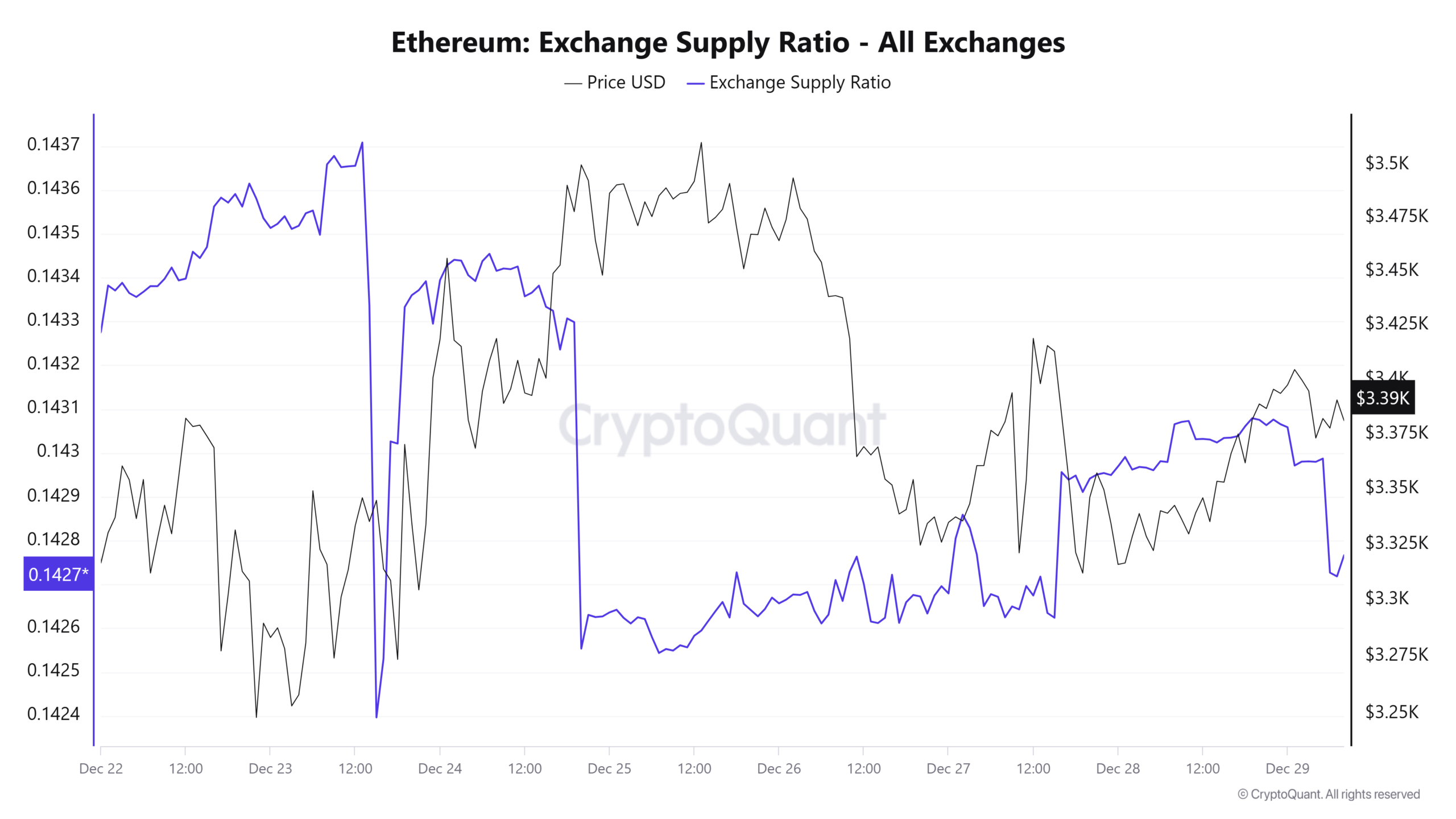 Ethereum Borsa Arz Oranı