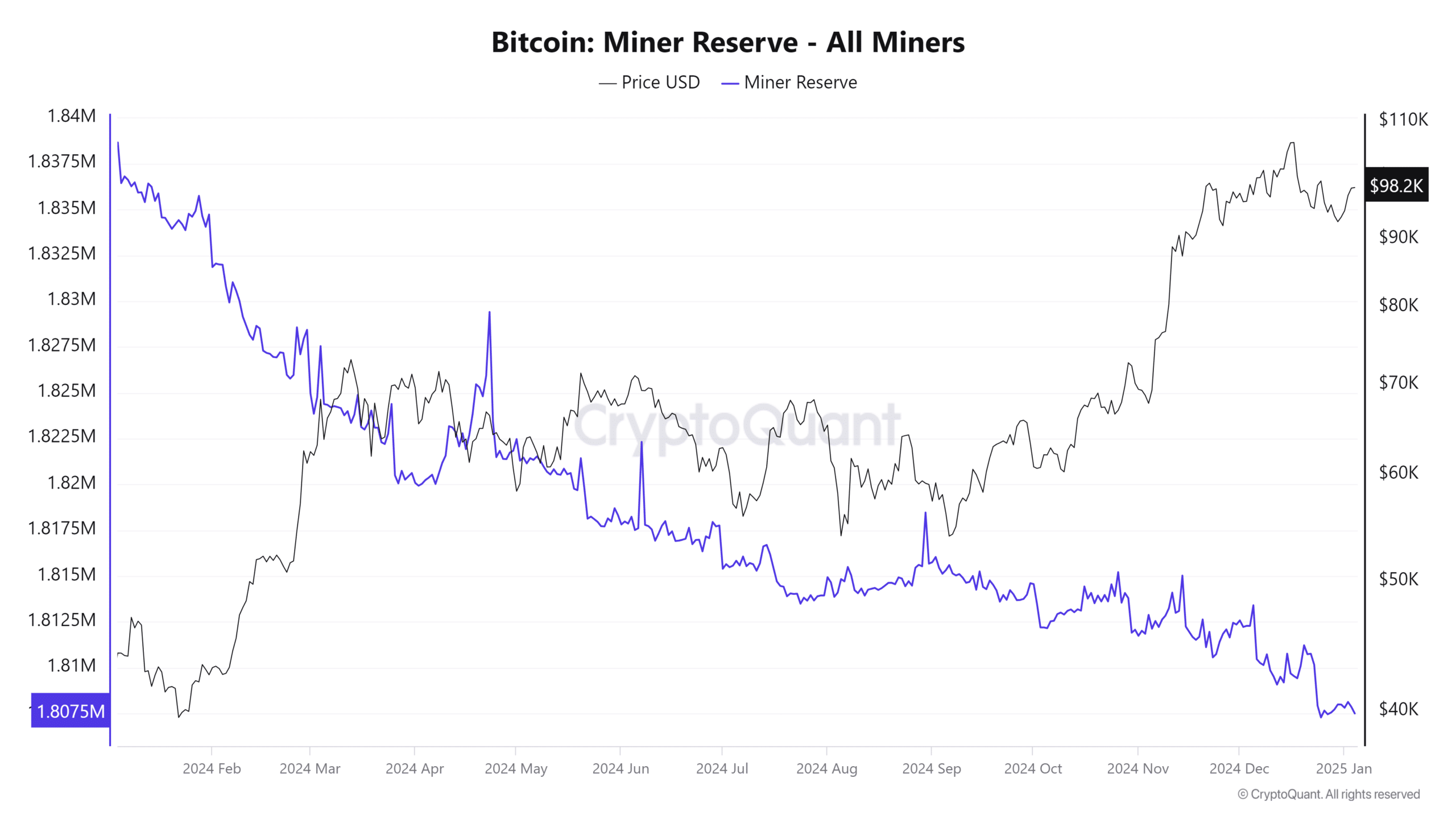Bitcoin Madenci Rezervleri Tüm Madenciler