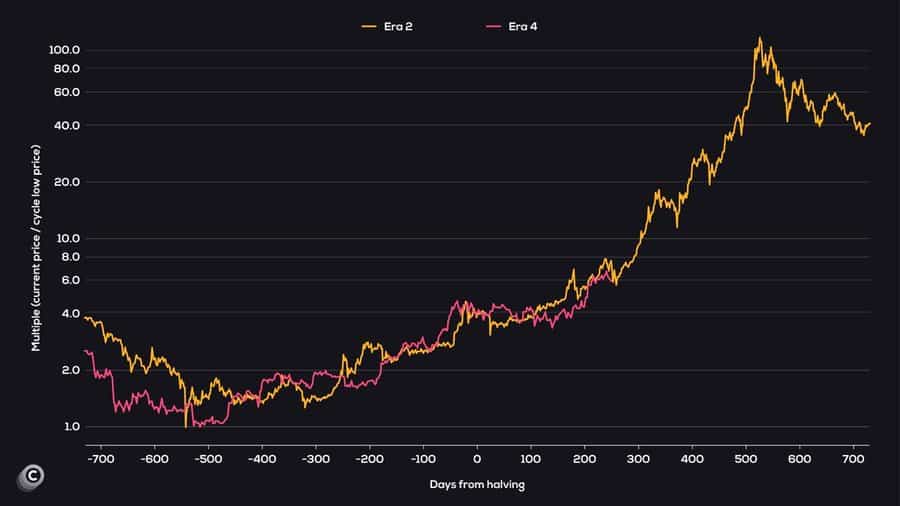 Bitcoin 2017 boğa koşusu karşılaştırması