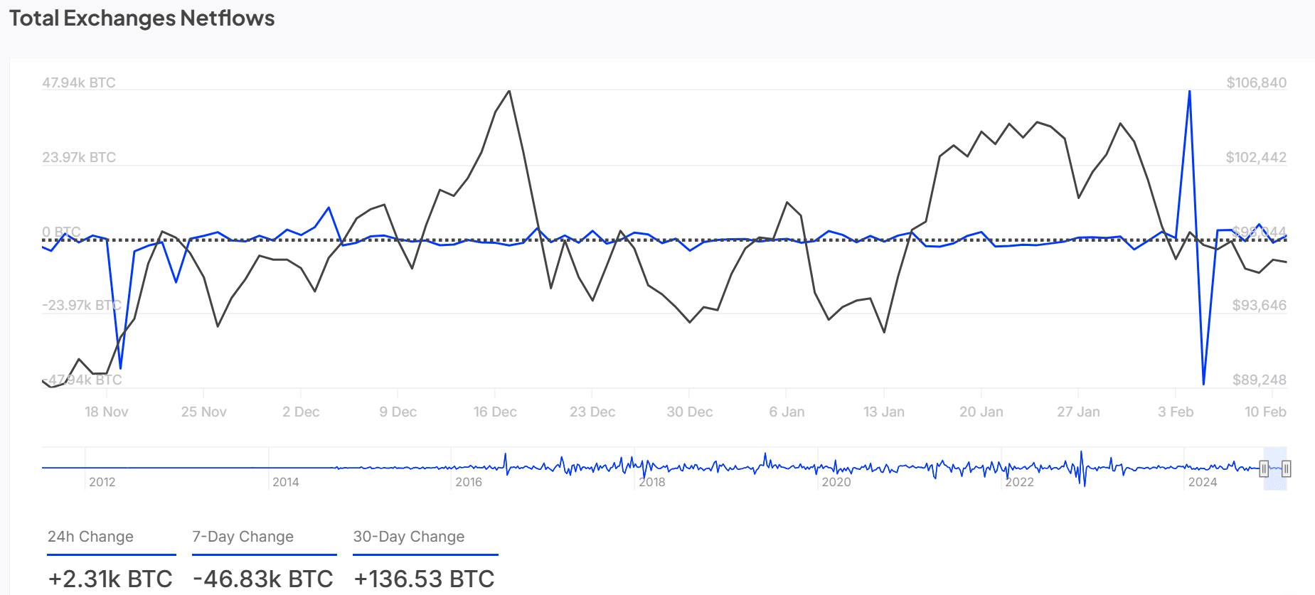 BTC borsa net akışları