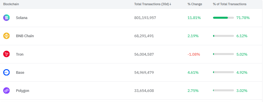 Blockchain'e Göre İşlem Sayısı
