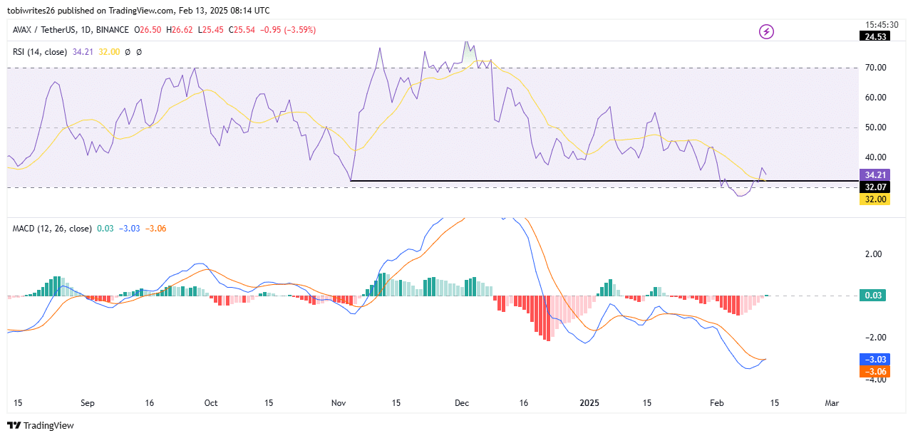 AVAX RSI Analizi