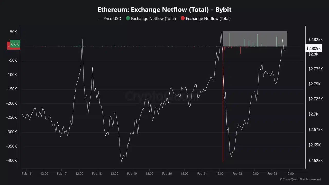 Ethereum Borsa Net Akış