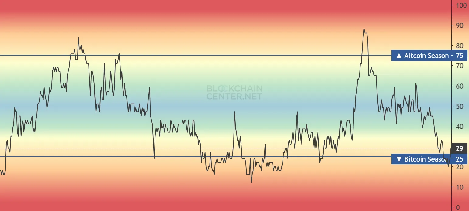 Altcoin Sezon Endeksi. Kaynak: Blockchain Center