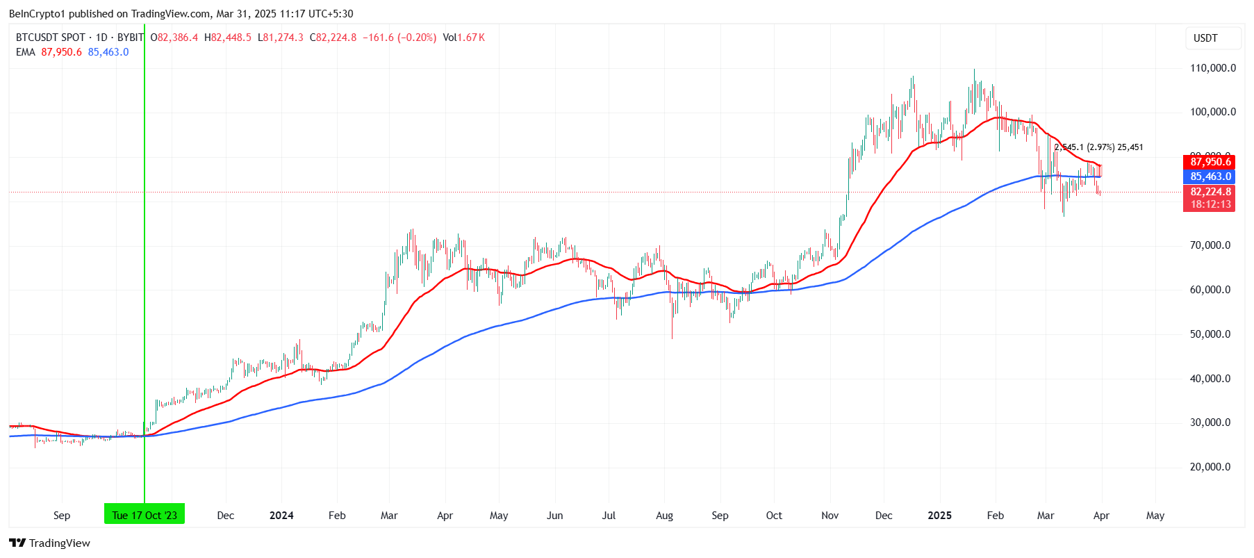 Bitcoin Death Cross Yaklaşıyor