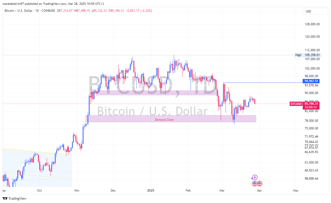 Bitcoin Fiyat Grafiği Trendi