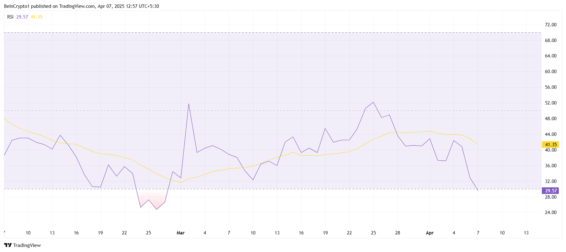Solana RSI