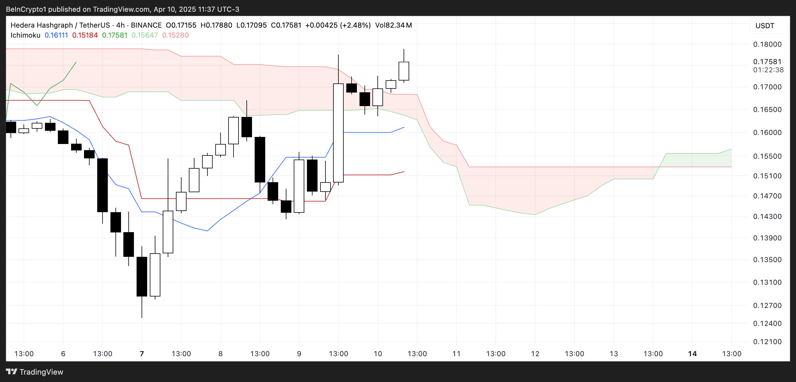HBAR Ichimoku Bulut.