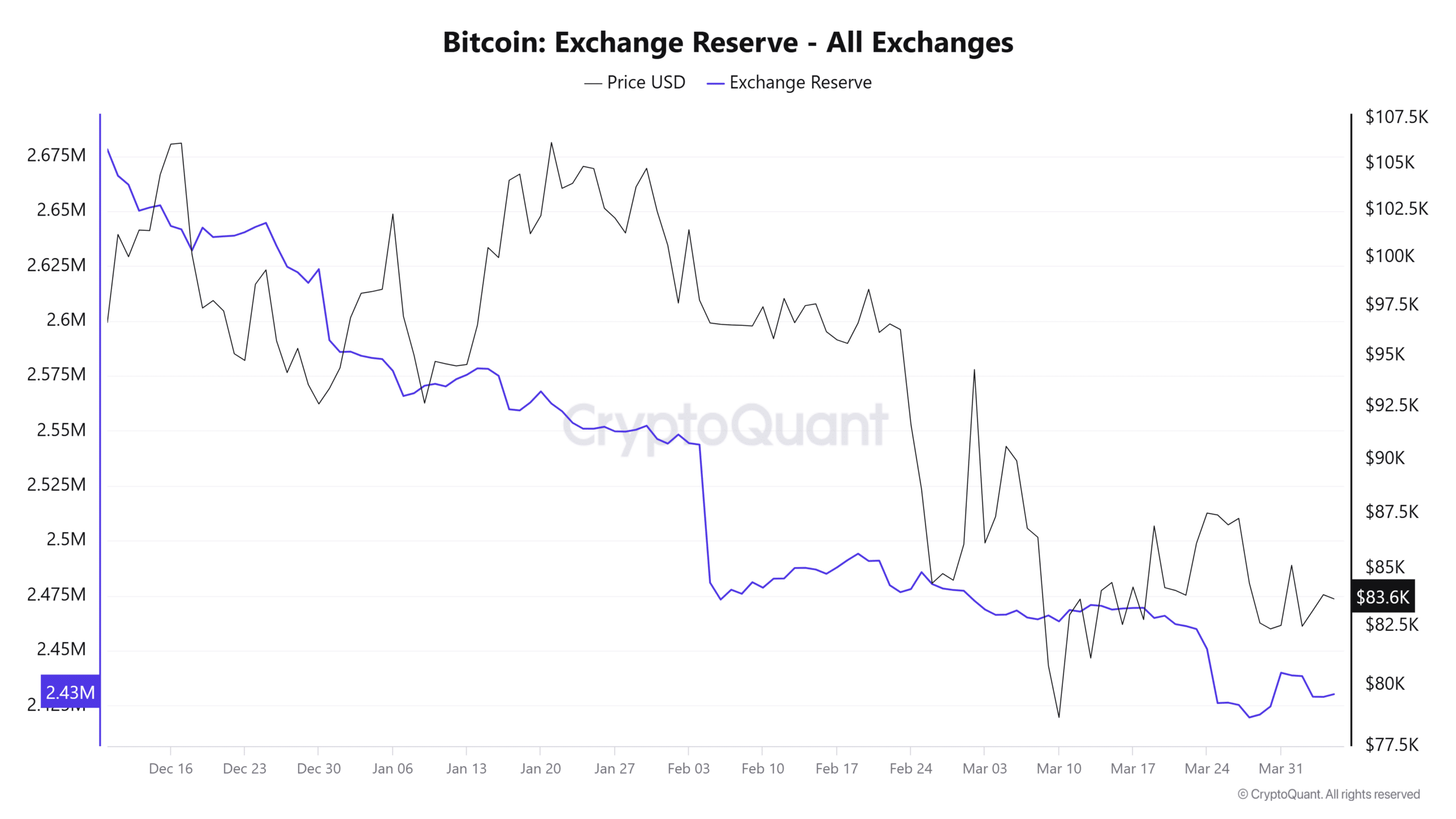 Bitcoin borsa rezervlerini gösteren grafik