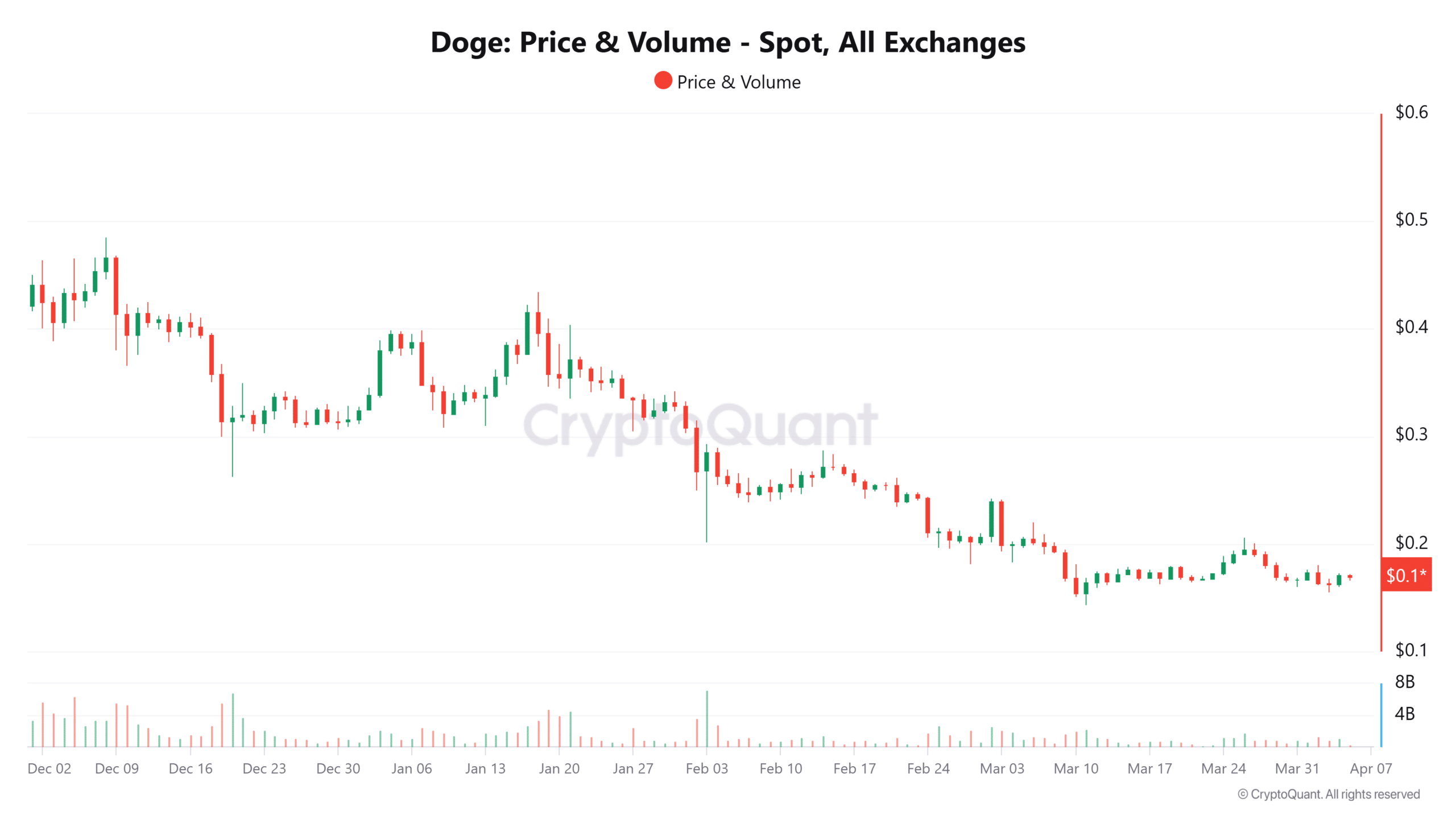 Dogecoin Fiyat Hacim Analizi