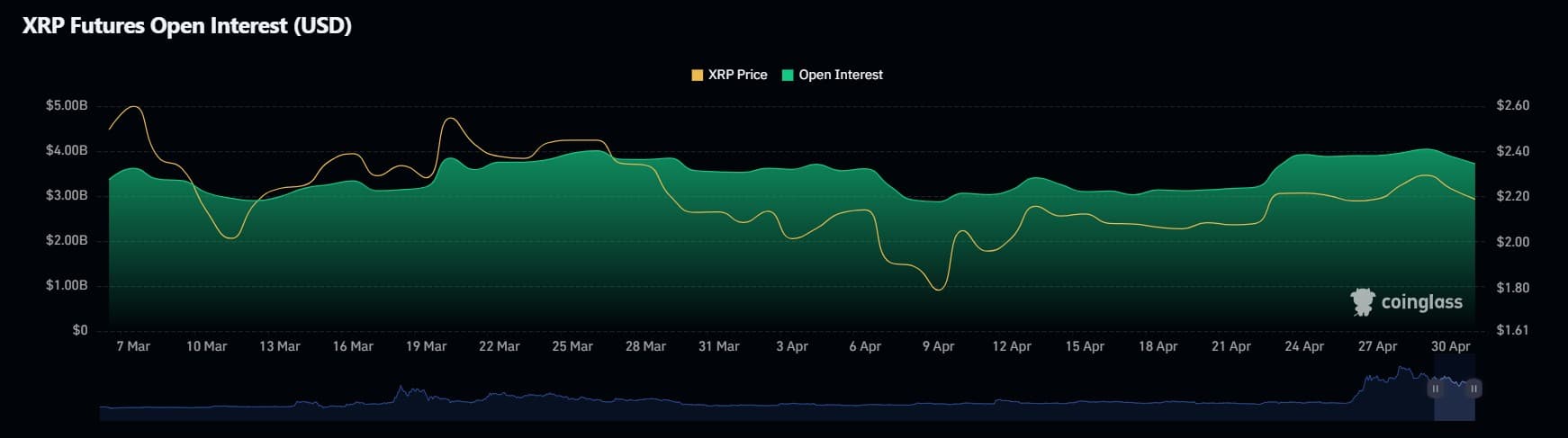 XRP Vadeli İşlem Açık Faiz
