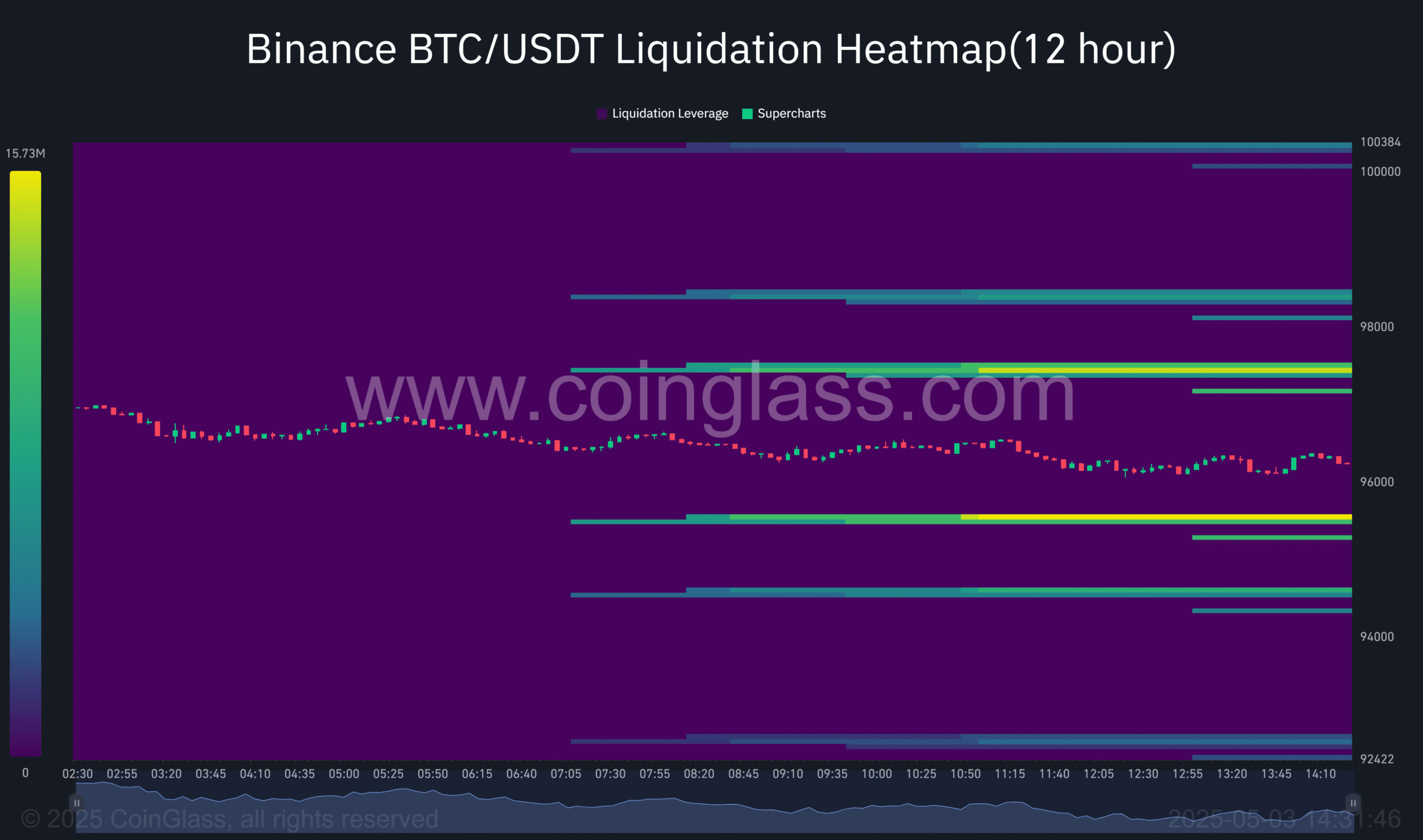 BTC ısı haritası