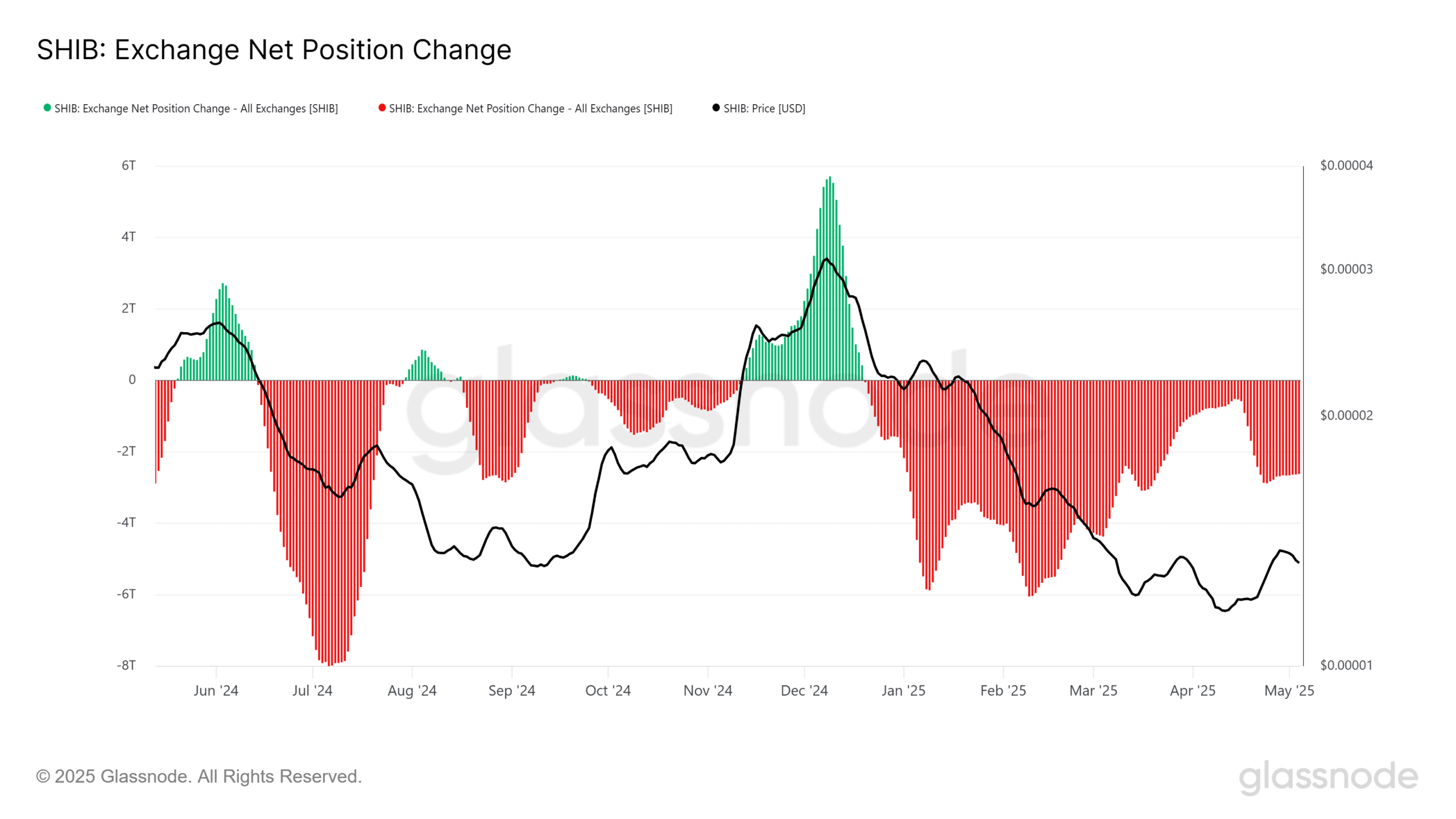 SHIB Borsa Net Pozisyon Değişimi