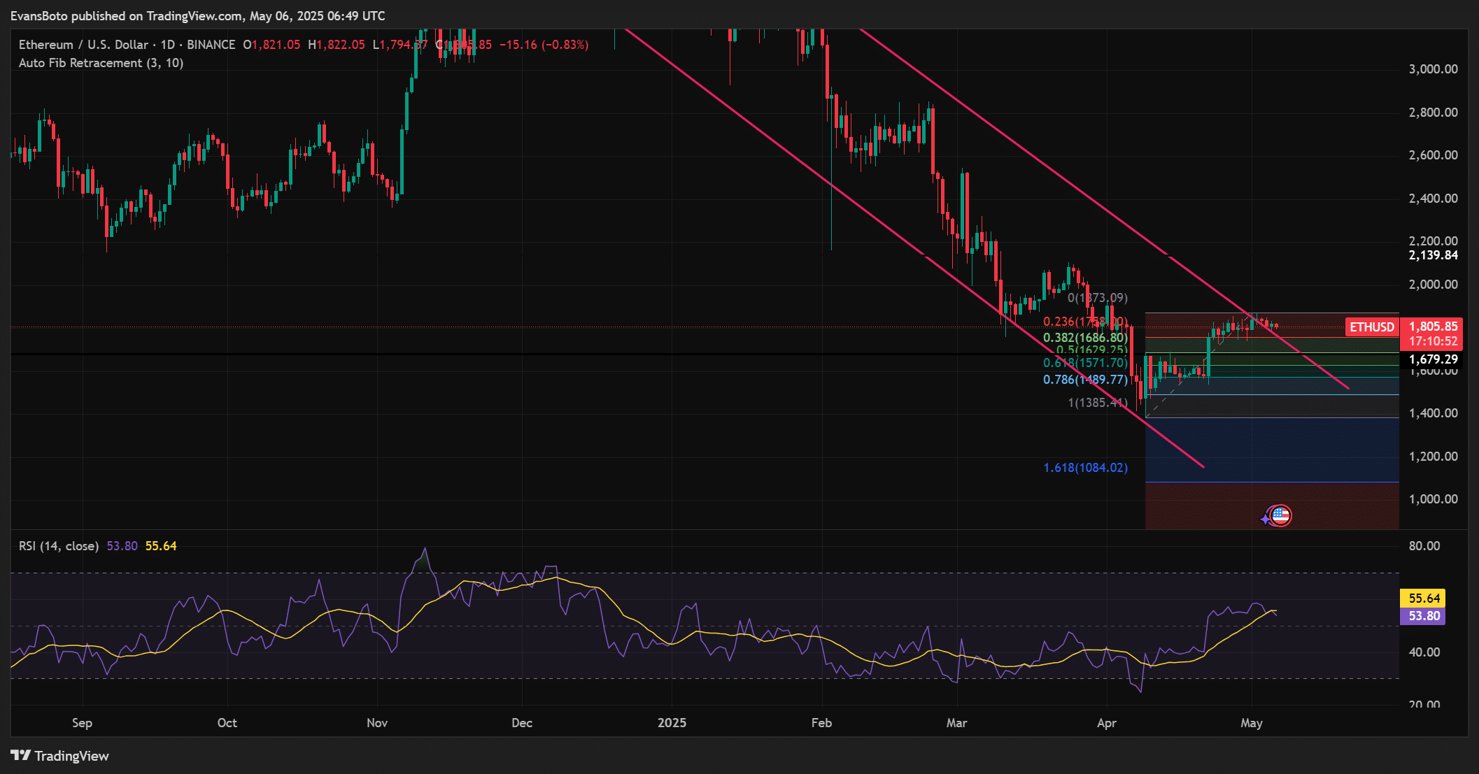 Ethereum Fiyat Analizi