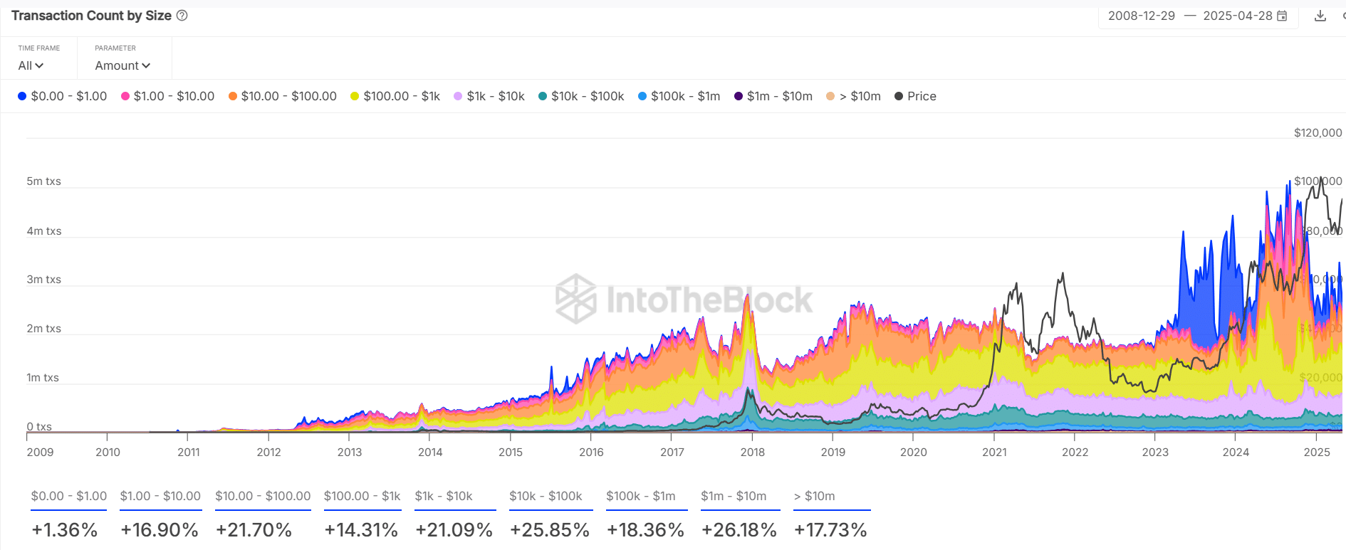 BTC işlem istatistikleri
