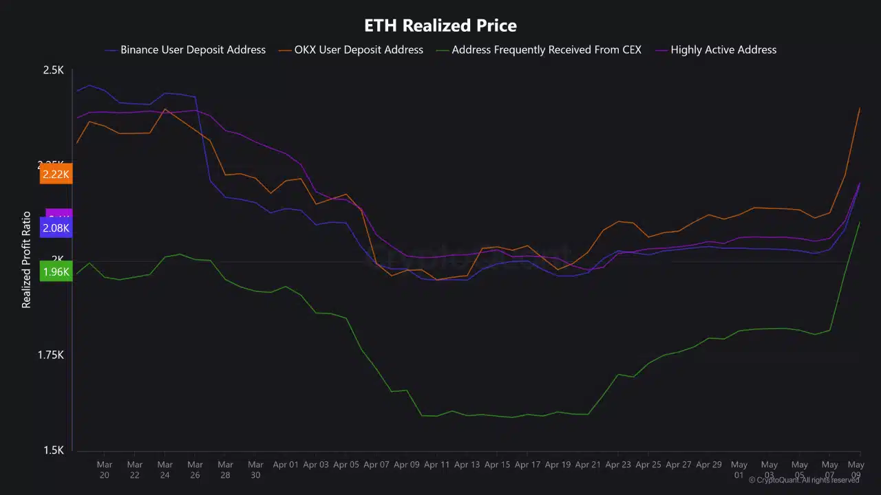 Binance ETH Ticaret Aktivitesi