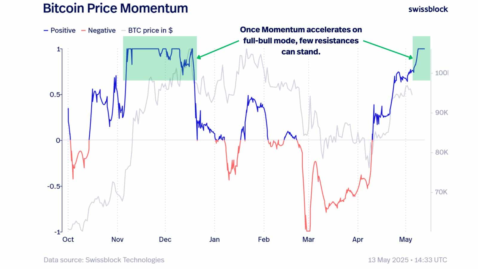 Bitcoin fiyat momentumu