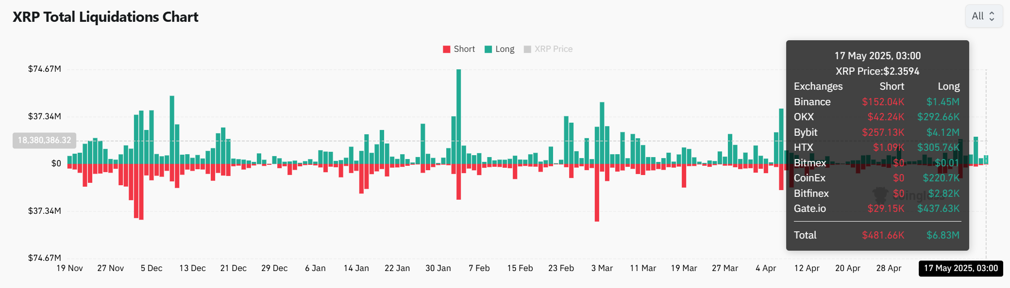 XRP Likidasyon Verileri