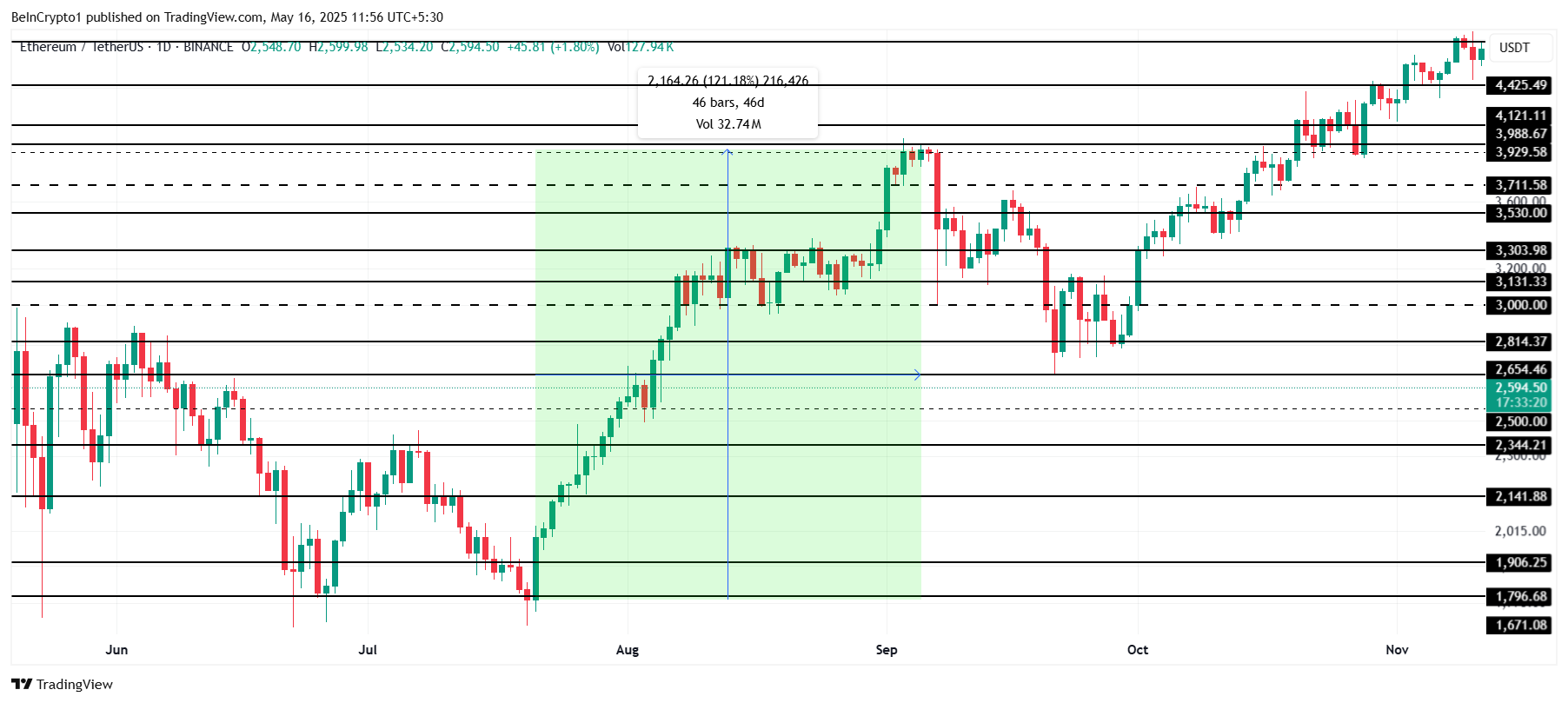 Ethereum Fiyatı 2022