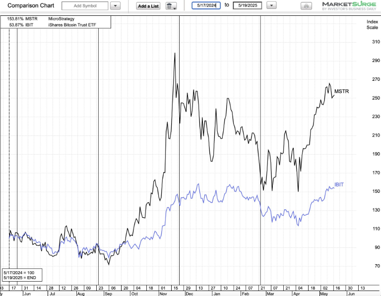 MSTR ve BTC performansı