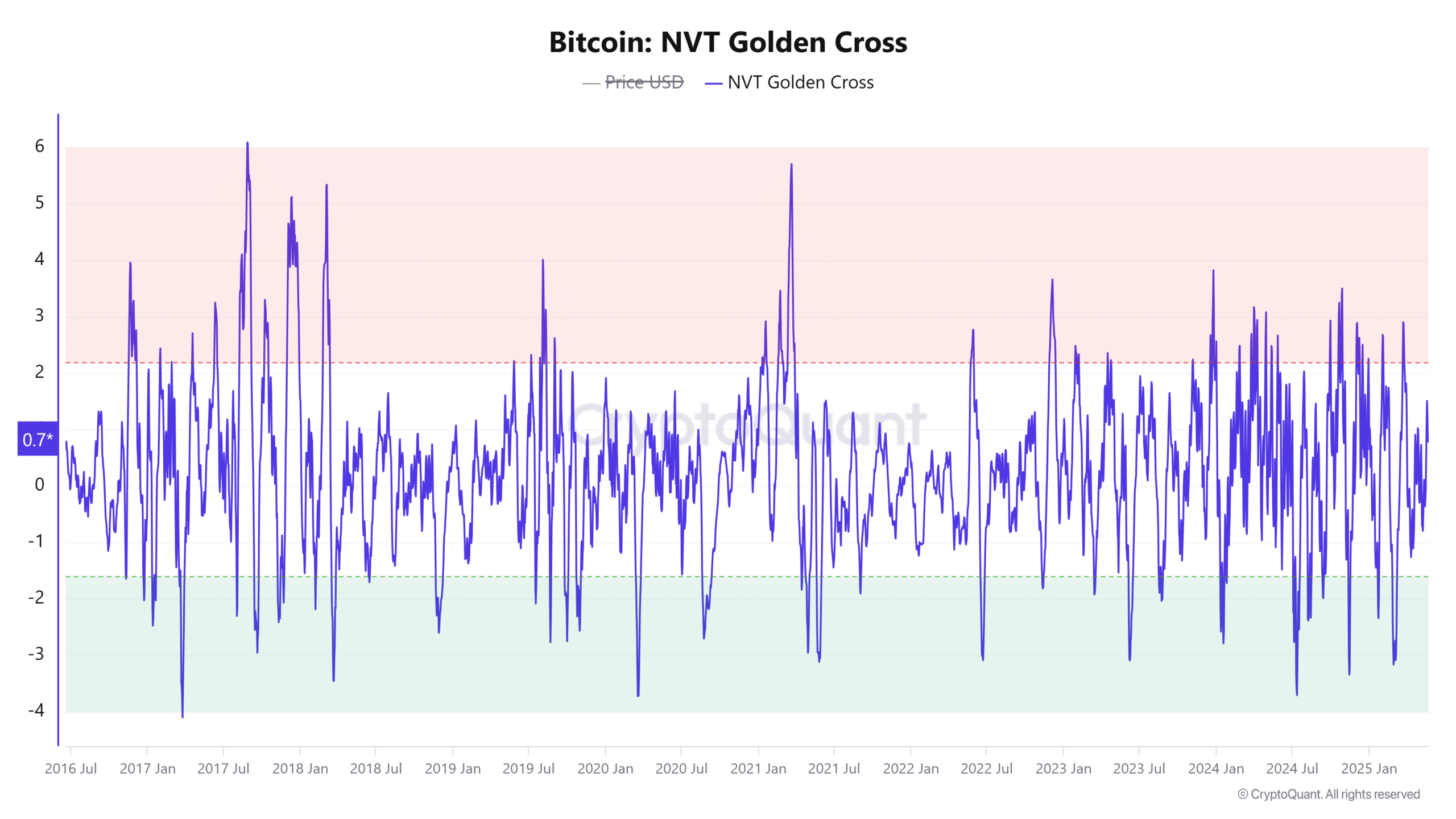 Bitcoin NVT Altın Kesişimi 6