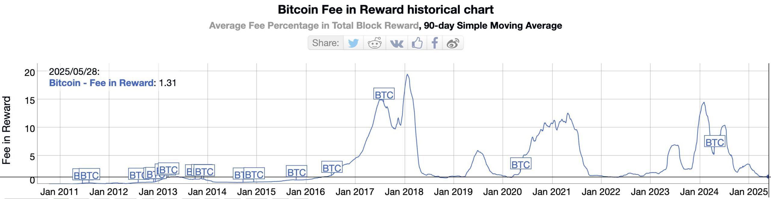 Bitcoin Ücretinin Ödül Tarihsel Grafiği. Kaynak: Bitinfocharts