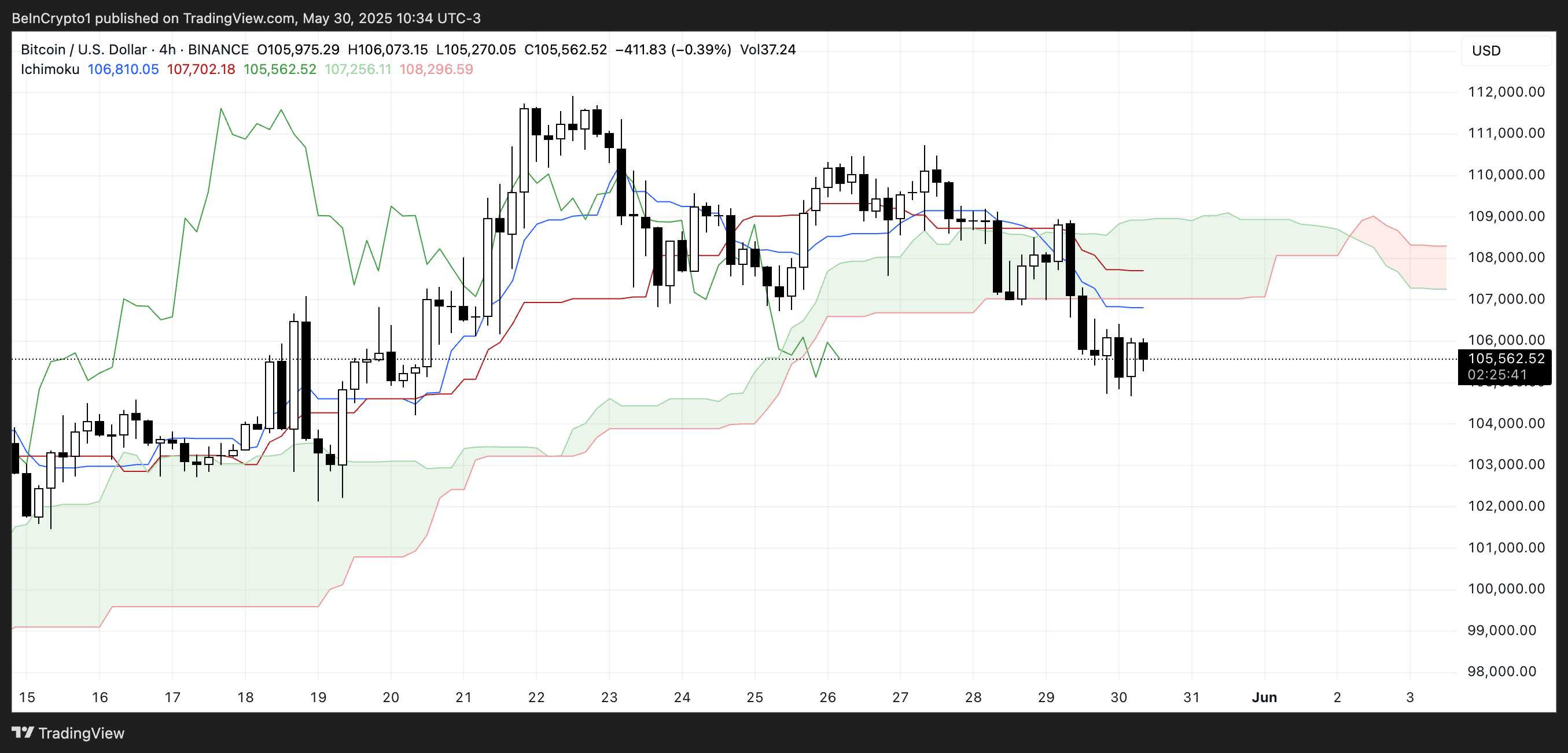 BTC Ichimoku Bulut Analizi