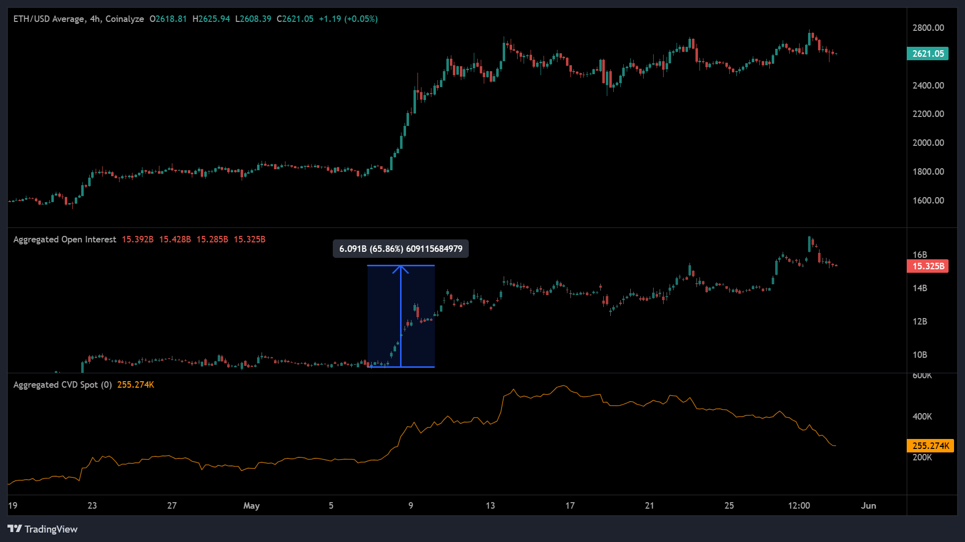 Ethereum Piyasa Verileri