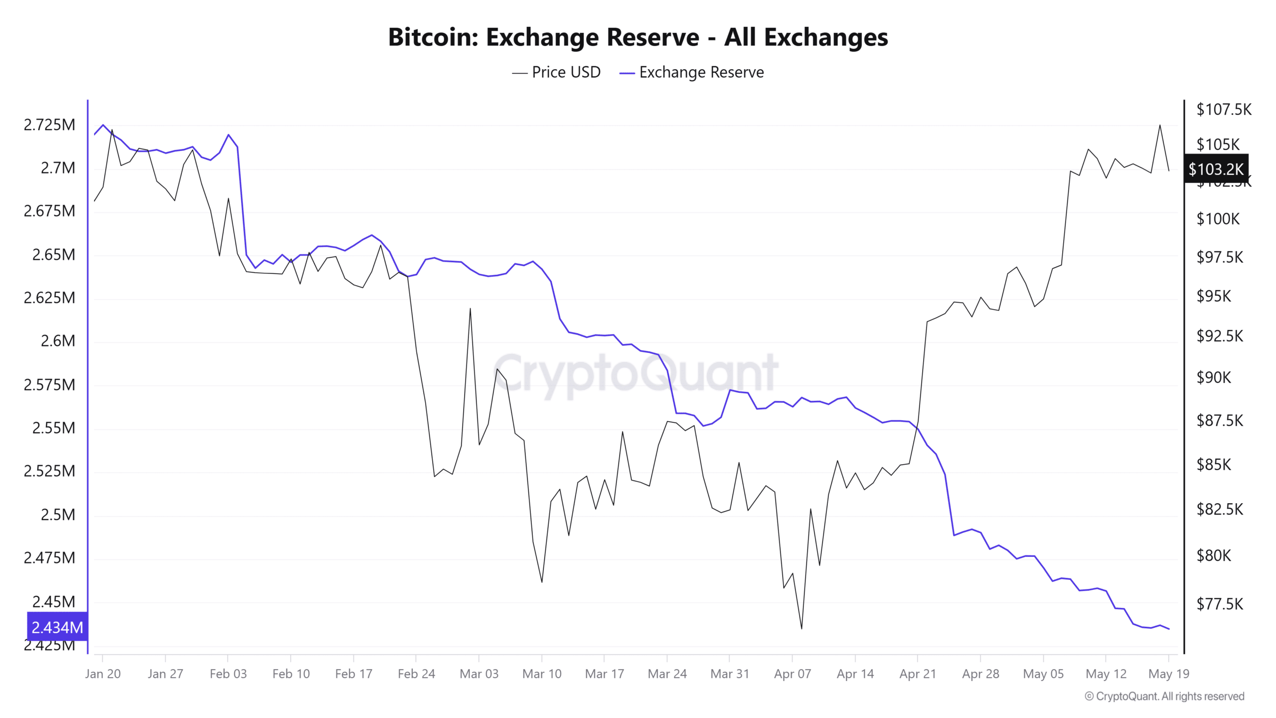 Bitcoin borsa rezervi trendleri