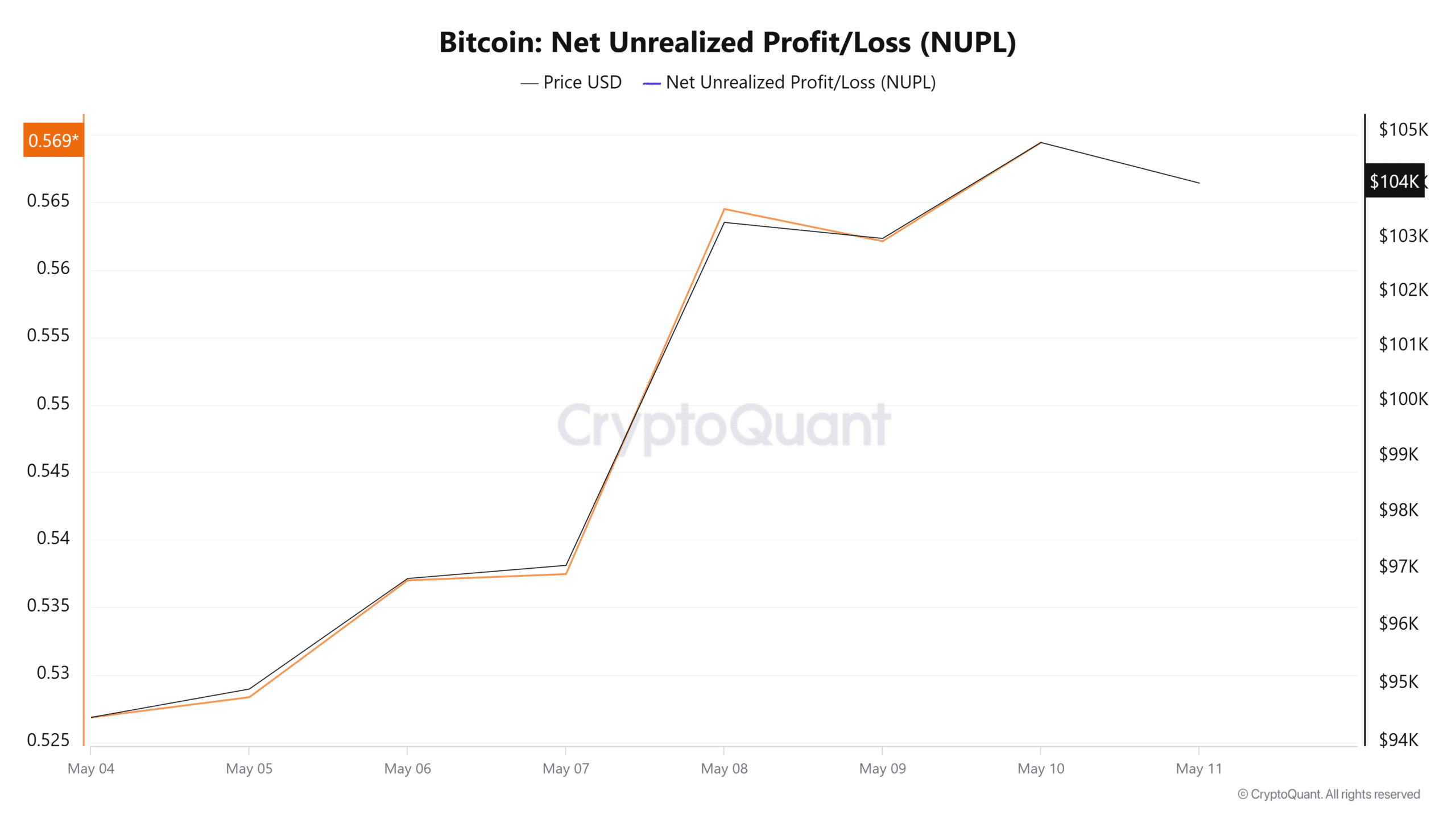 Bitcoin Net Gerçekleşmemiş Kâr Zarar (NUPL) trendi