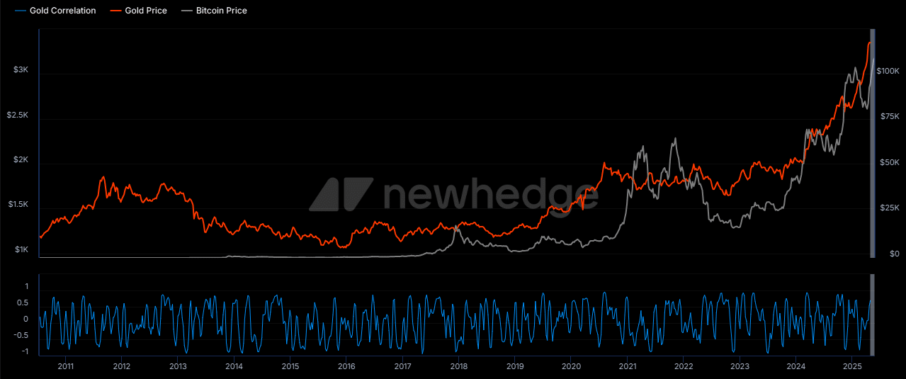 Bitcoin ve Altın arasındaki Korelasyon Grafiği