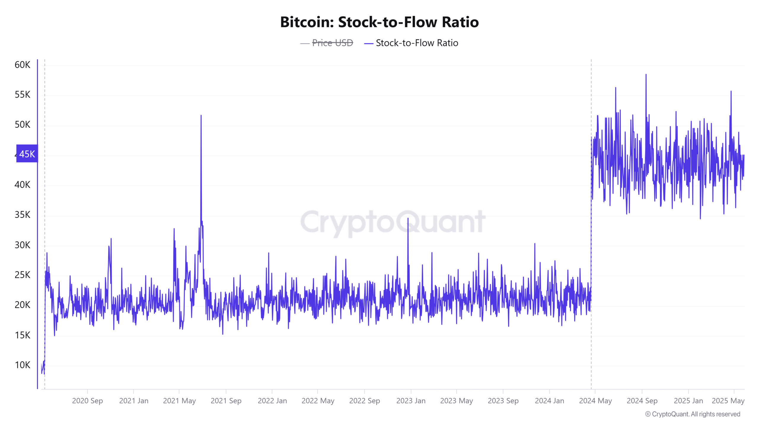 Bitcoin Stock to Flow Oranı 16
