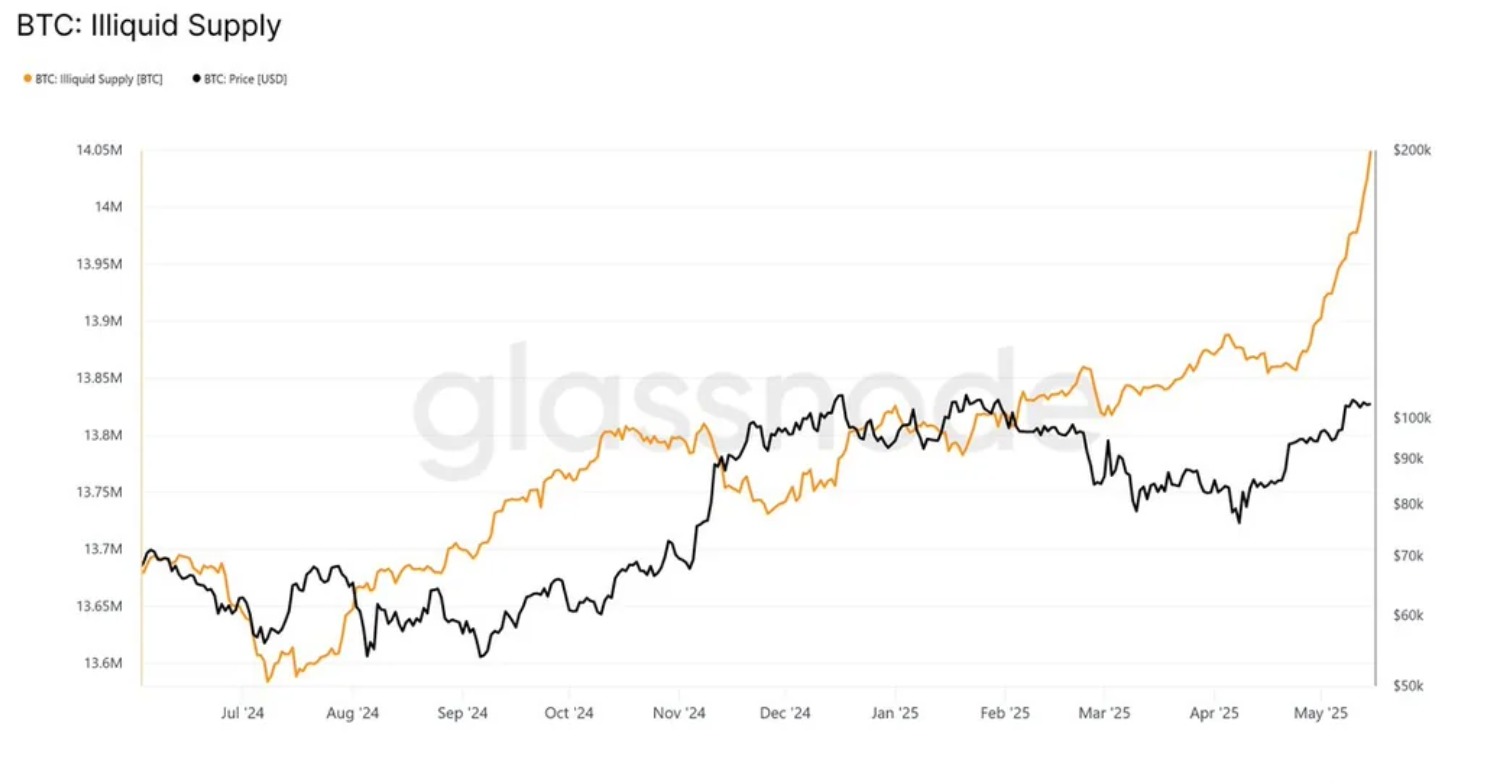 Bitcoin'in likit olmayan arzını gösteren grafik