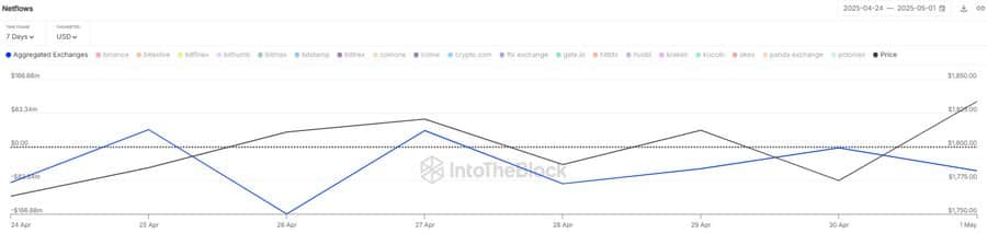 ETH Birikim Trendleri