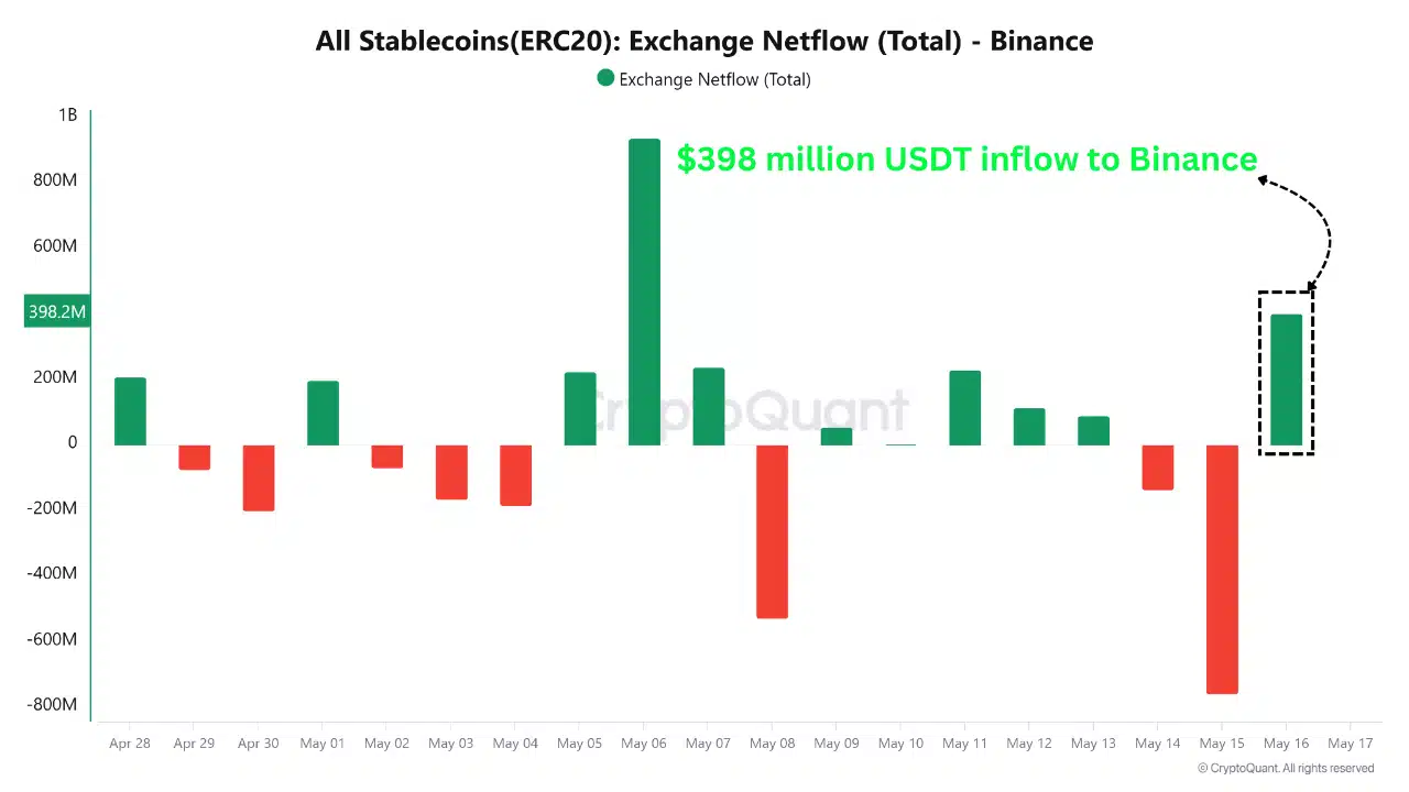 USDT ve ETH Ticaret Akışı