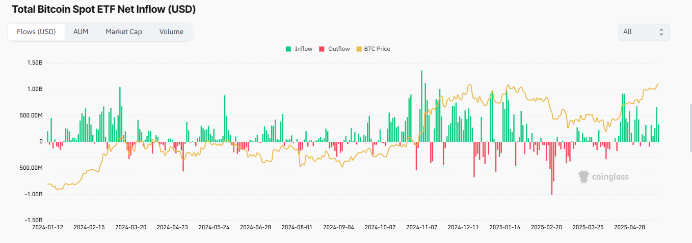 Bitcoin ETF akış grafiği