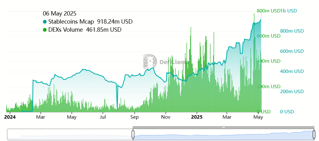 Stabilcoin Piyasa Değeri ve DEX Hacmi SUI'de