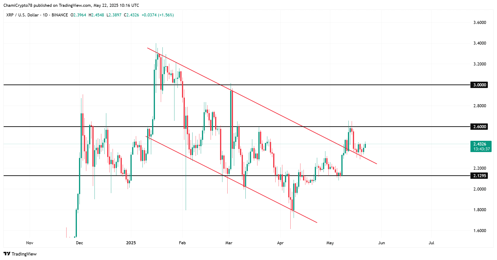 XRP teknik analizi