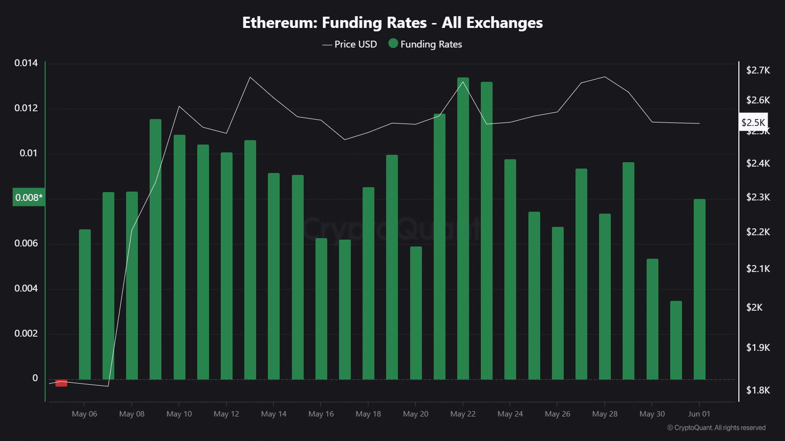Ethereum fonlama oranları