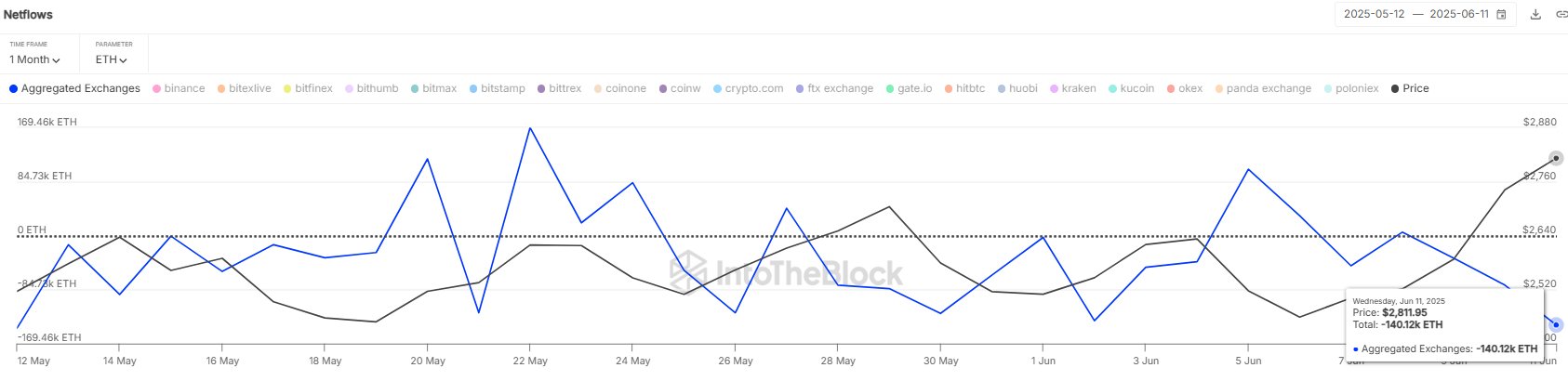 ETH borsa net akışı