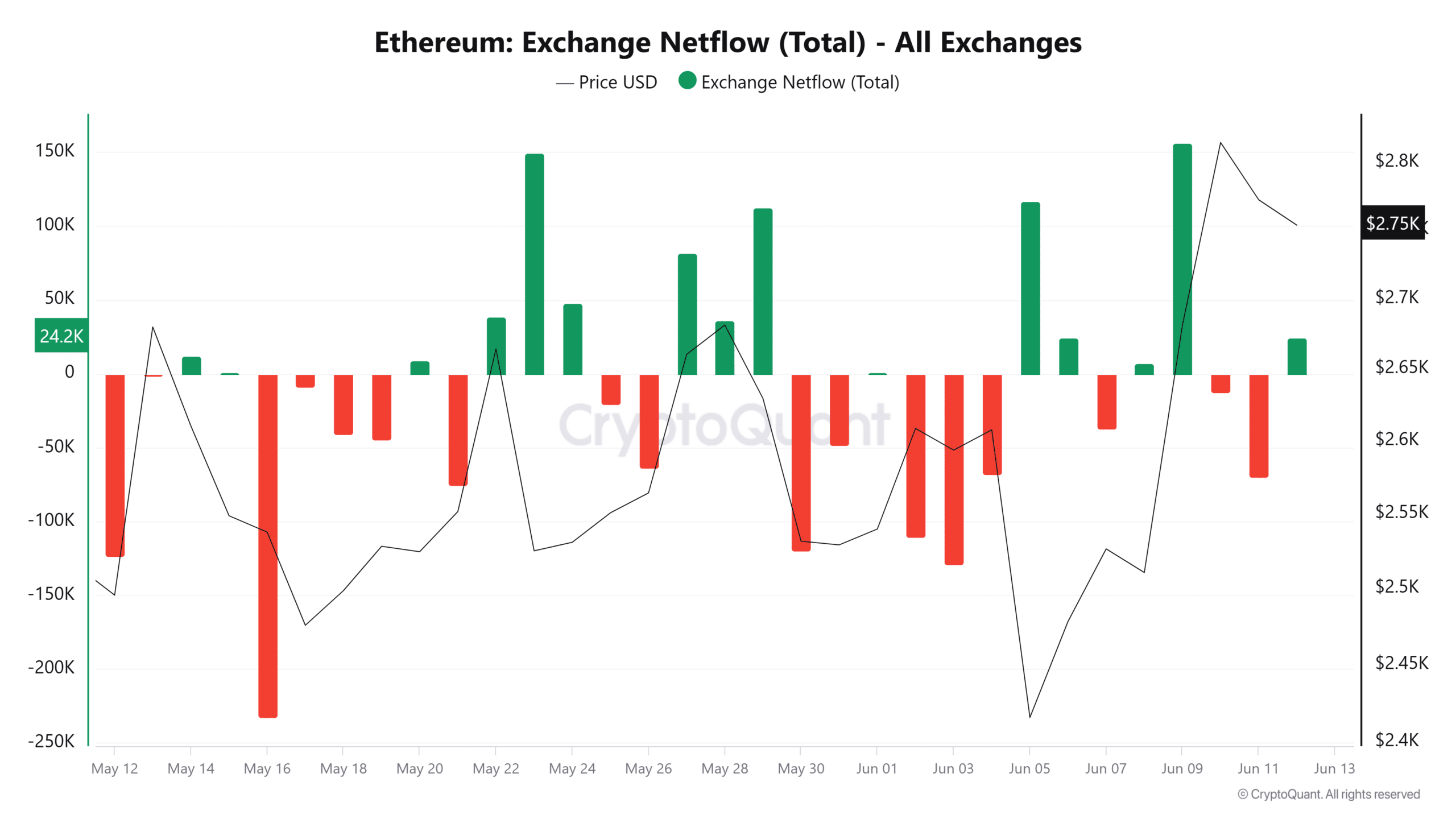 Ethereum borsa akışları