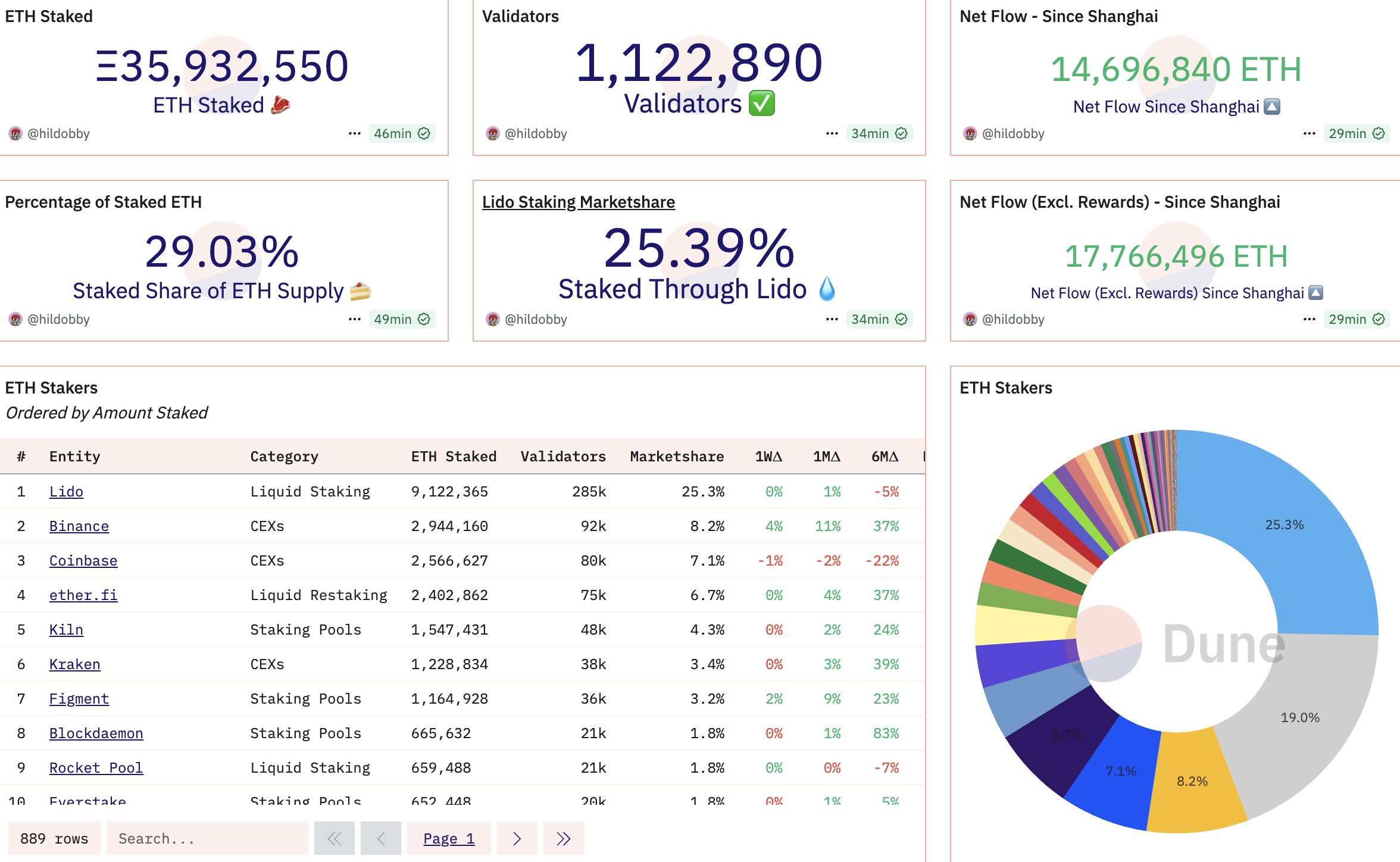 ETH staking oranı. Kaynak: Dune